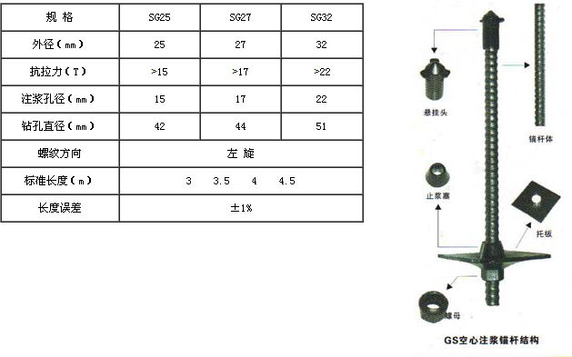 SG中空注漿錨桿技術(shù)參數(shù).jpg